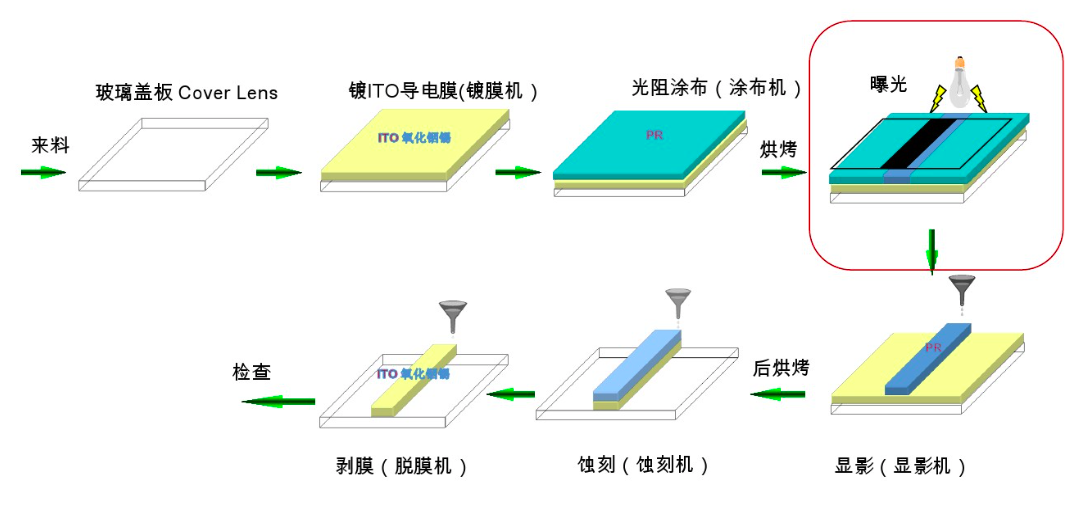 PS、BM、PI、PR